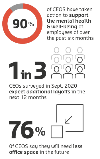 Infographic, 90% of CEOS have taken action to support the mental health & well-being of employees of over the past six months. 1 in 3 CEOS surveyed in Sept. 2020 expect additional layoffs in the next 12 months. 76% of CEOS say they will need less office space in the future.
